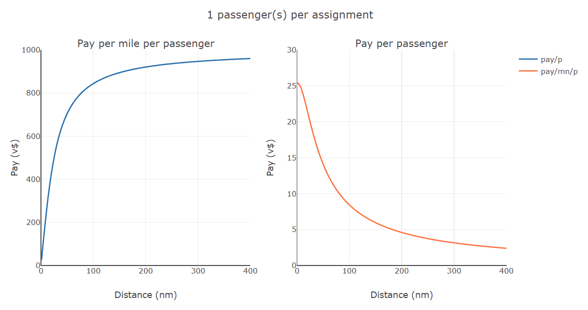 pay per distance