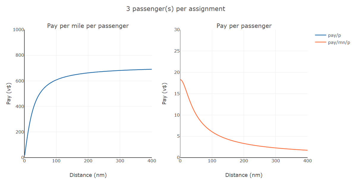 pay per distance